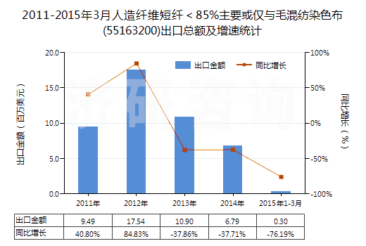 2011-2015年3月人造纖維短纖＜85%主要或僅與毛混紡染色布(55163200)出口總額及增速統(tǒng)計(jì)